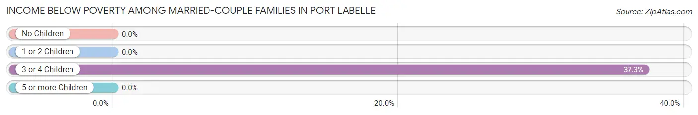 Income Below Poverty Among Married-Couple Families in Port LaBelle