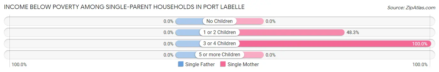 Income Below Poverty Among Single-Parent Households in Port LaBelle