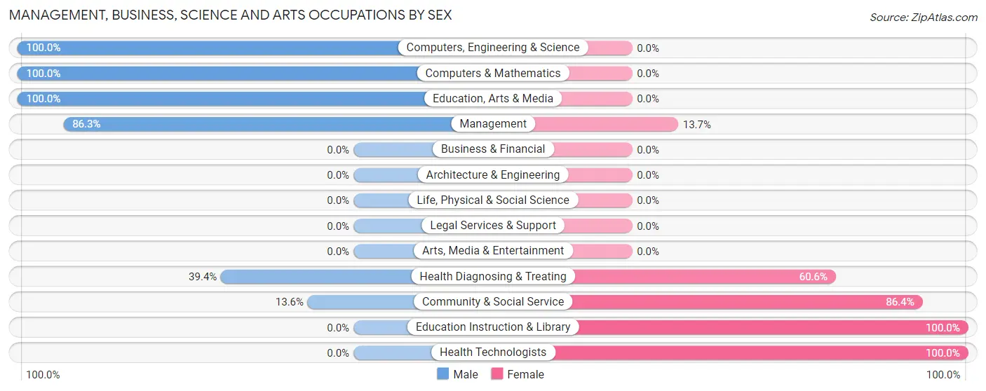 Management, Business, Science and Arts Occupations by Sex in Port LaBelle