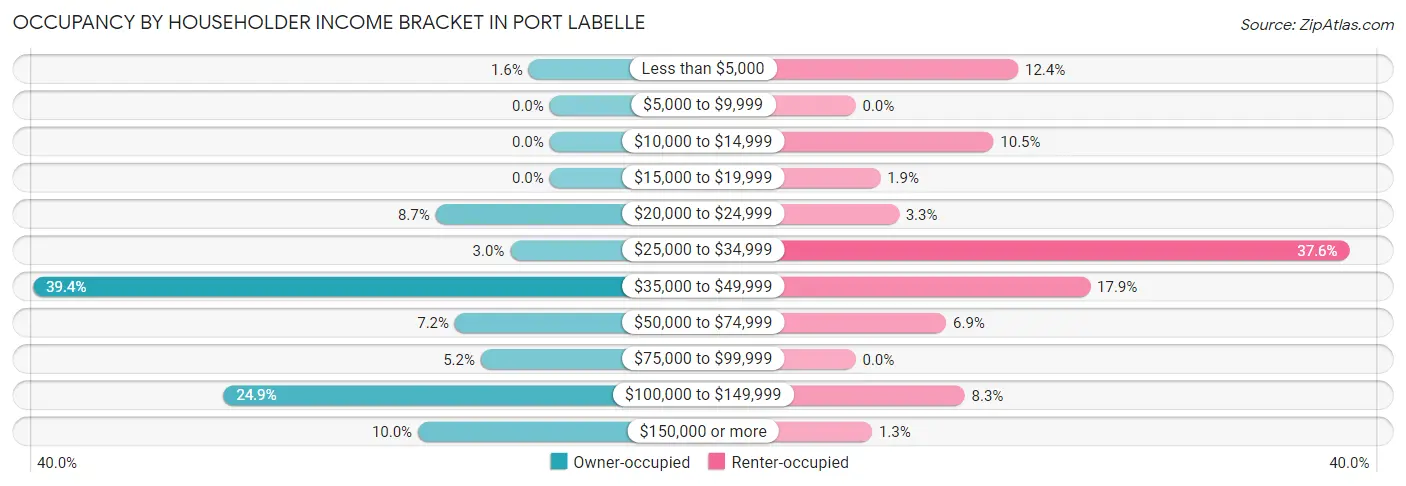 Occupancy by Householder Income Bracket in Port LaBelle