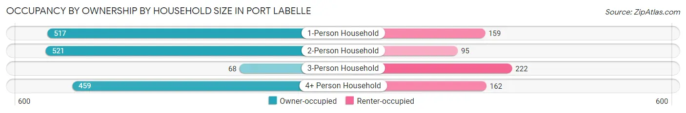 Occupancy by Ownership by Household Size in Port LaBelle