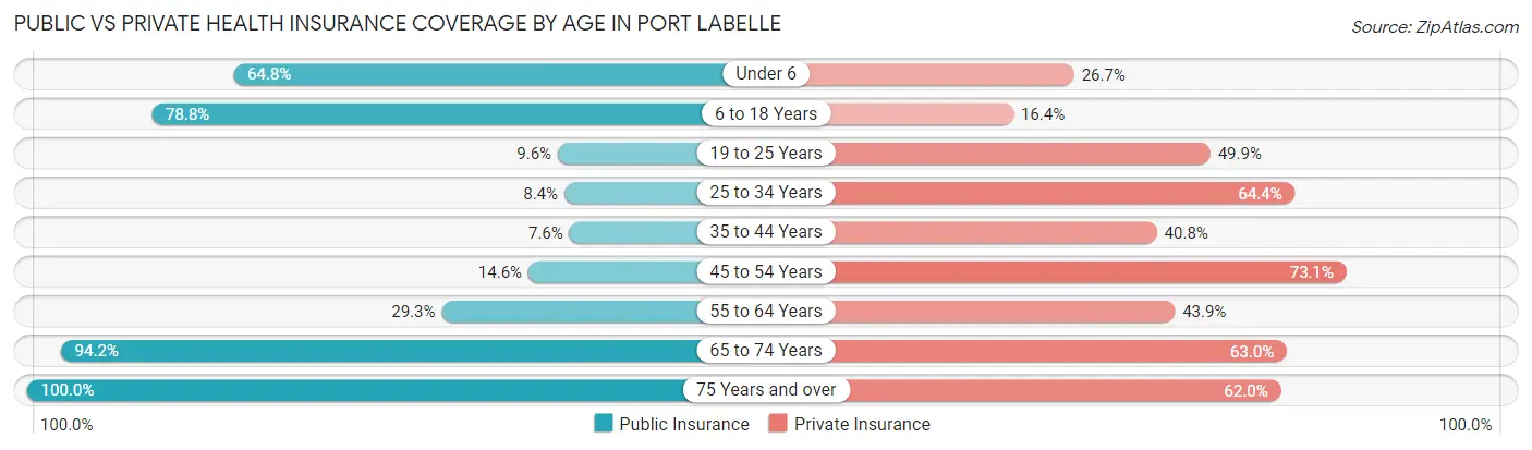 Public vs Private Health Insurance Coverage by Age in Port LaBelle