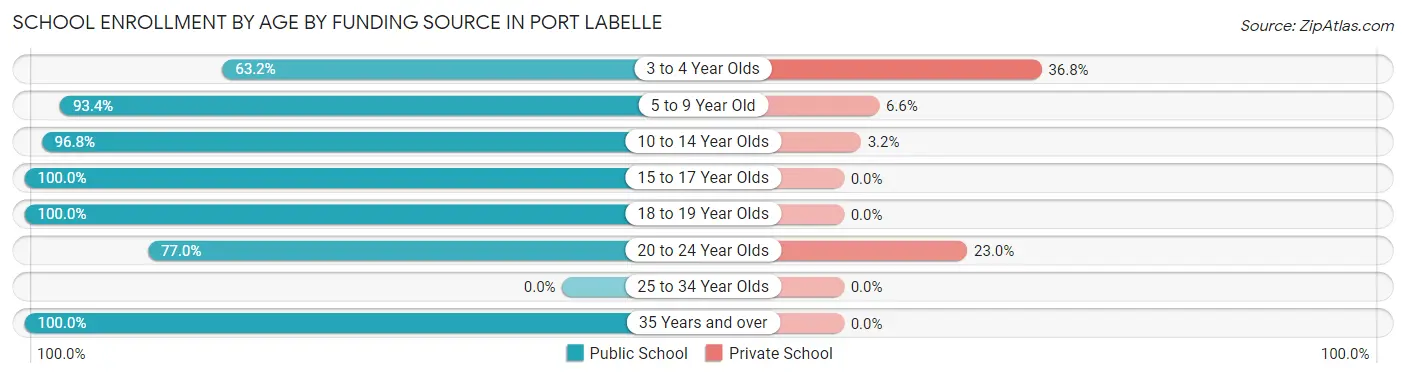 School Enrollment by Age by Funding Source in Port LaBelle