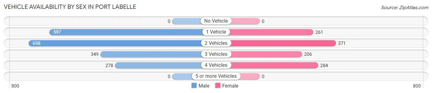 Vehicle Availability by Sex in Port LaBelle