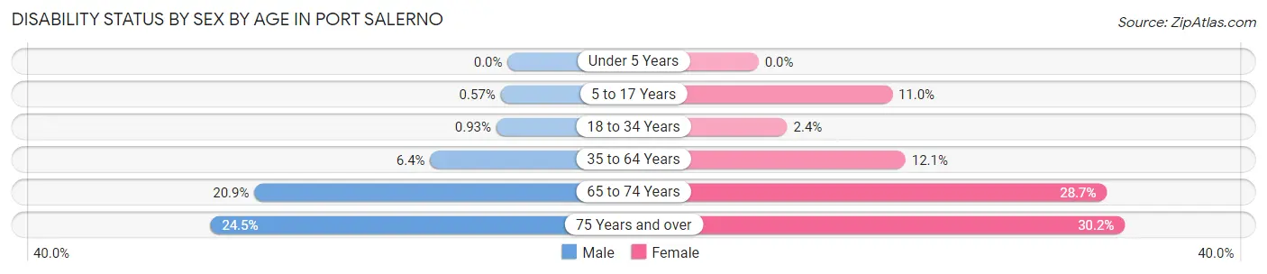 Disability Status by Sex by Age in Port Salerno