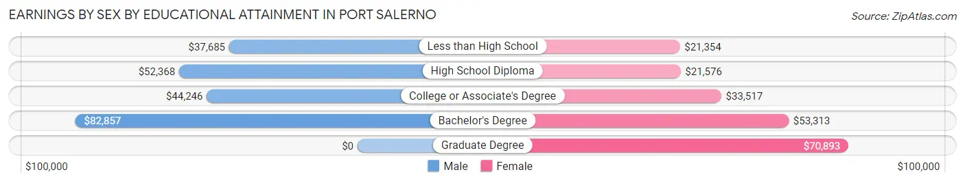 Earnings by Sex by Educational Attainment in Port Salerno