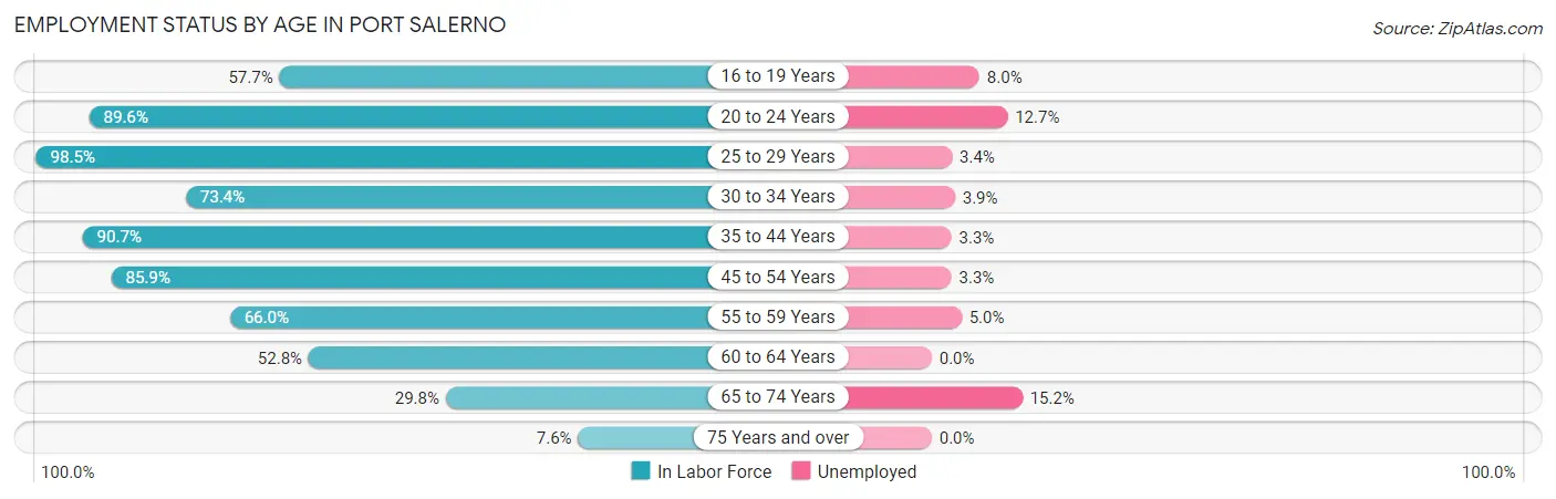 Employment Status by Age in Port Salerno