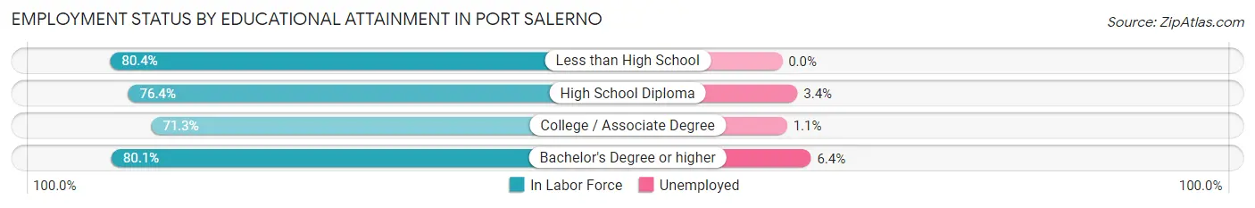 Employment Status by Educational Attainment in Port Salerno