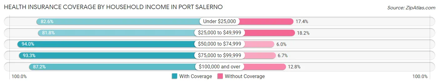 Health Insurance Coverage by Household Income in Port Salerno