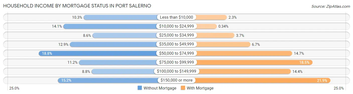 Household Income by Mortgage Status in Port Salerno