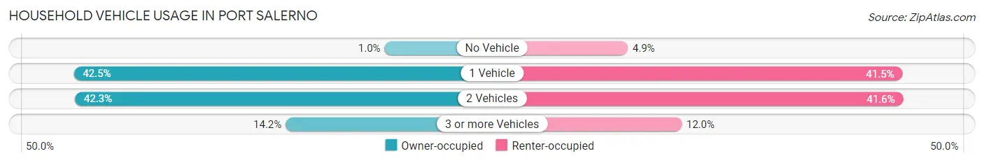 Household Vehicle Usage in Port Salerno
