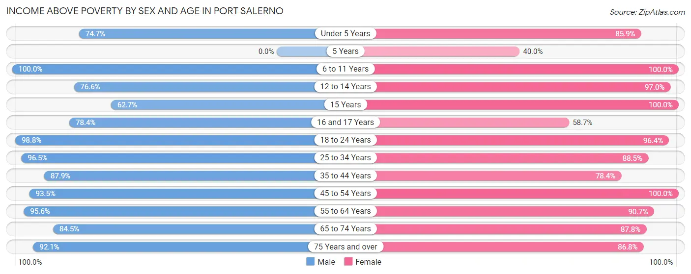Income Above Poverty by Sex and Age in Port Salerno