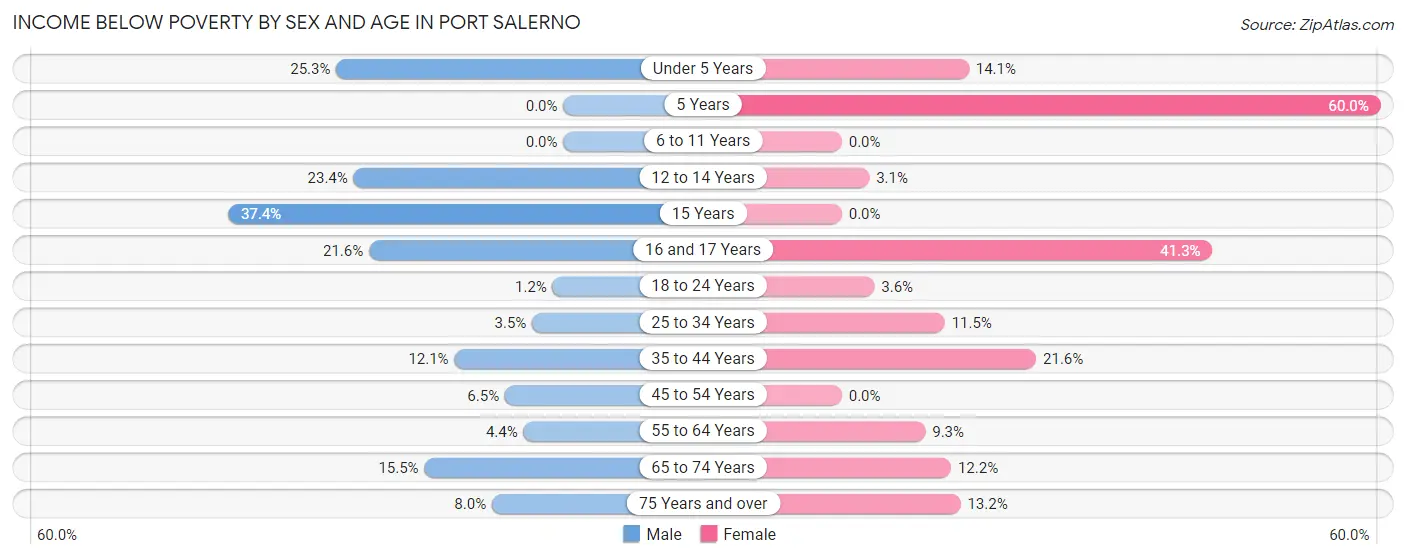 Income Below Poverty by Sex and Age in Port Salerno