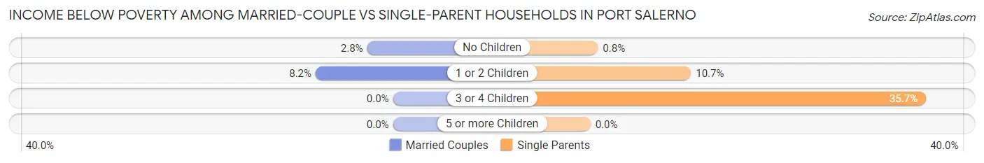Income Below Poverty Among Married-Couple vs Single-Parent Households in Port Salerno