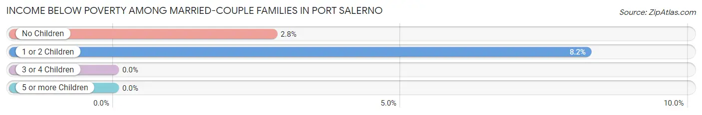 Income Below Poverty Among Married-Couple Families in Port Salerno