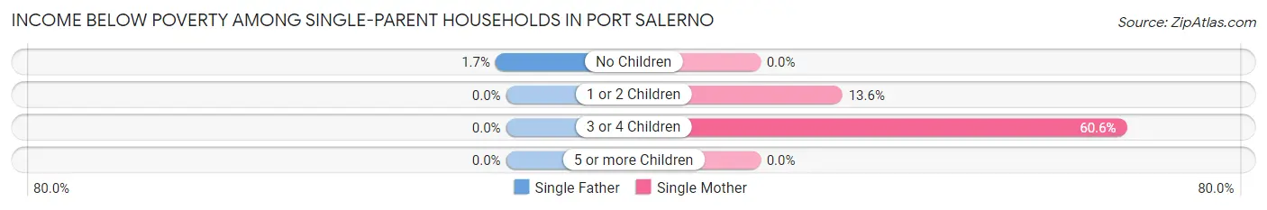 Income Below Poverty Among Single-Parent Households in Port Salerno