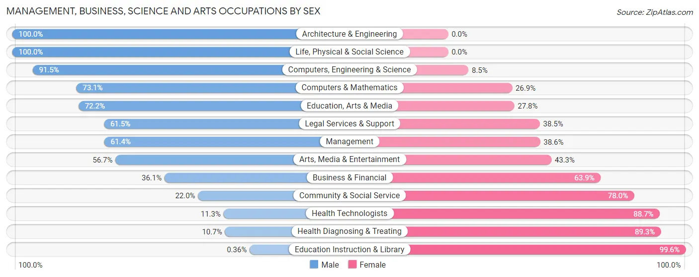 Management, Business, Science and Arts Occupations by Sex in Port Salerno