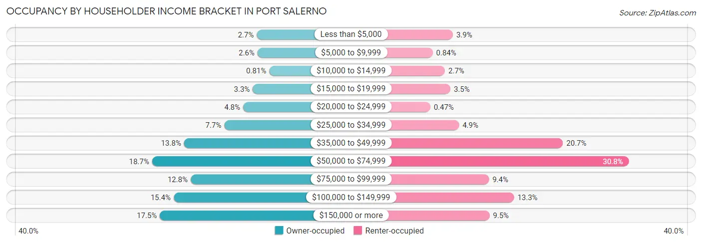 Occupancy by Householder Income Bracket in Port Salerno