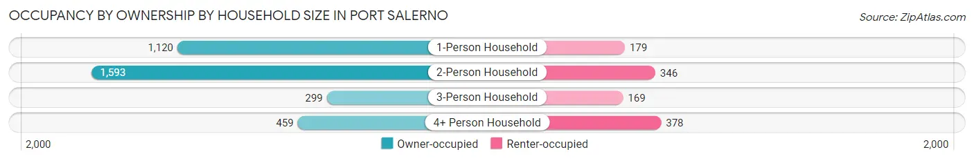 Occupancy by Ownership by Household Size in Port Salerno