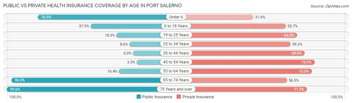 Public vs Private Health Insurance Coverage by Age in Port Salerno