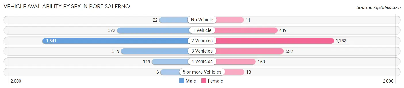 Vehicle Availability by Sex in Port Salerno
