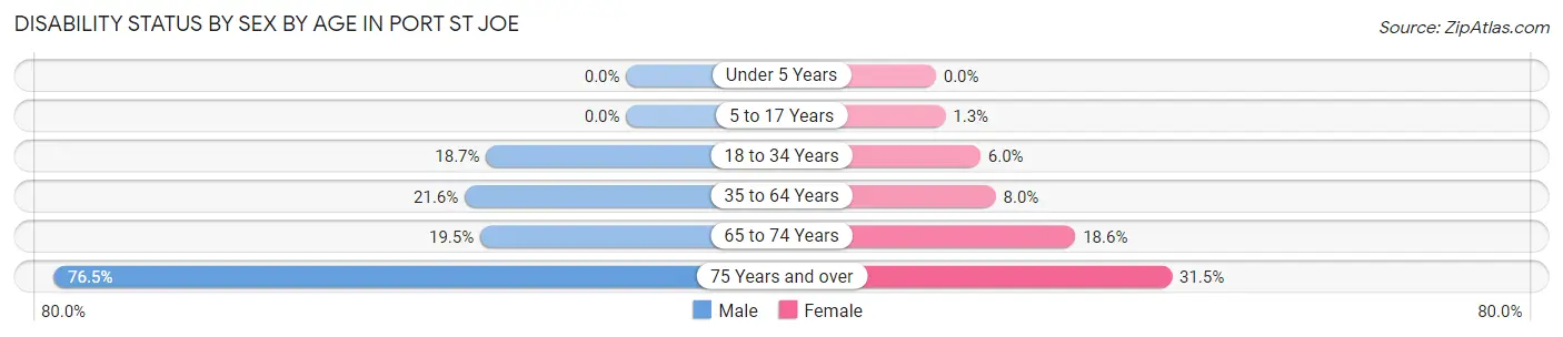 Disability Status by Sex by Age in Port St Joe