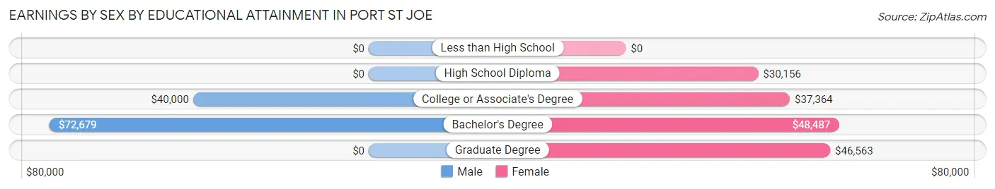 Earnings by Sex by Educational Attainment in Port St Joe