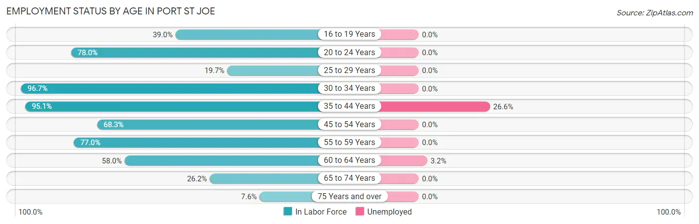 Employment Status by Age in Port St Joe