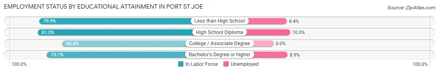 Employment Status by Educational Attainment in Port St Joe