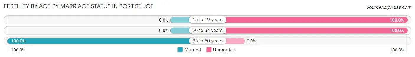 Female Fertility by Age by Marriage Status in Port St Joe