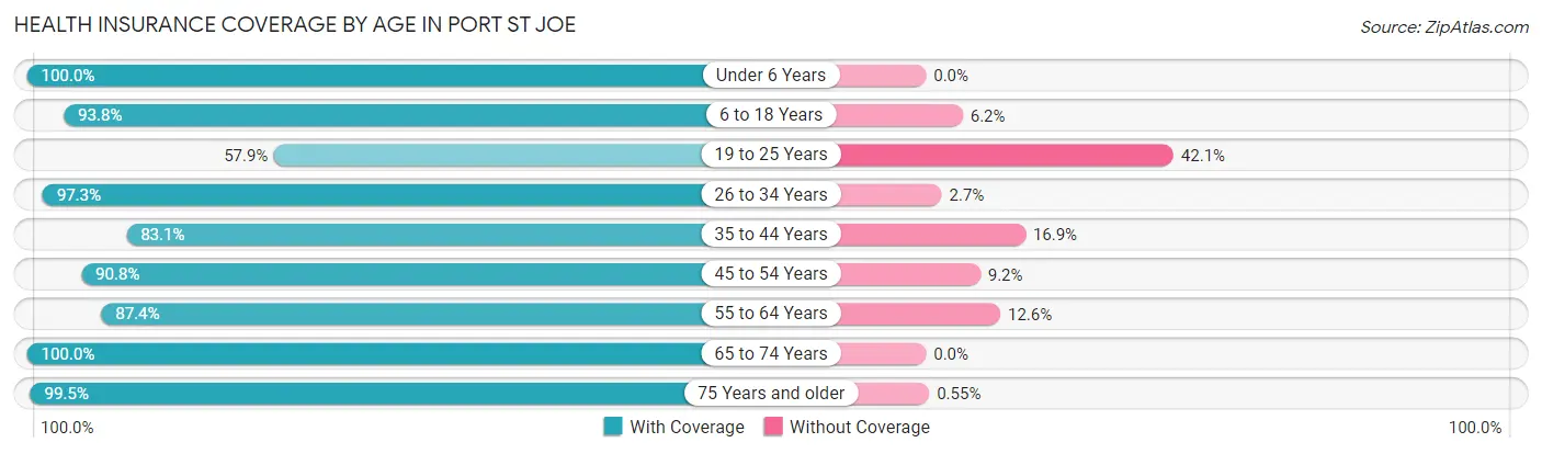 Health Insurance Coverage by Age in Port St Joe