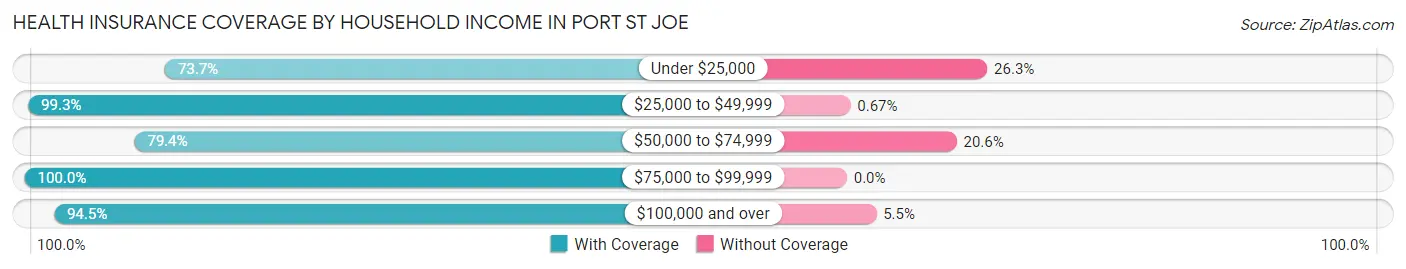 Health Insurance Coverage by Household Income in Port St Joe
