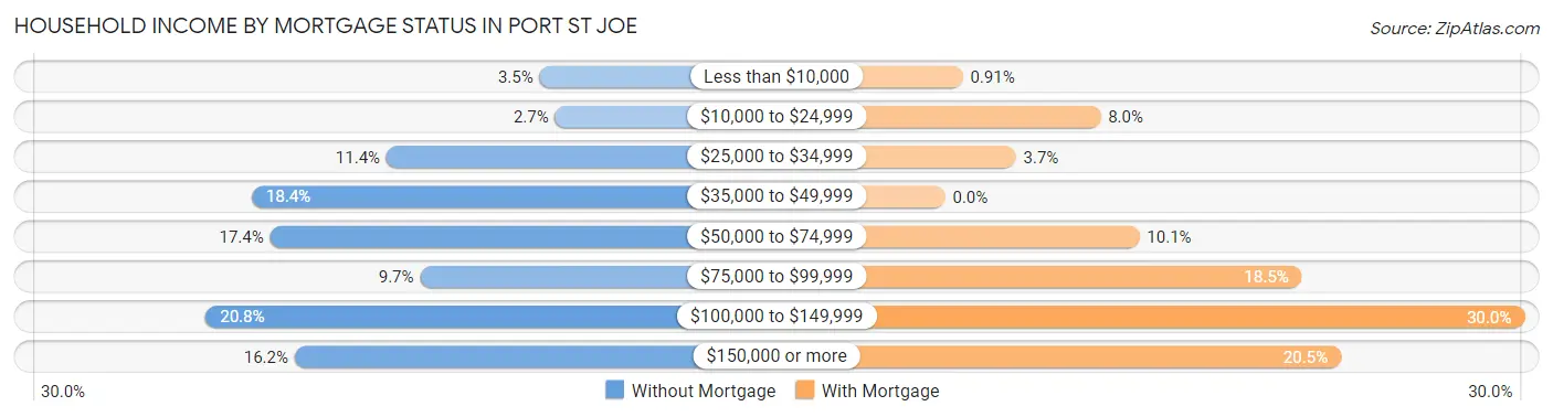 Household Income by Mortgage Status in Port St Joe