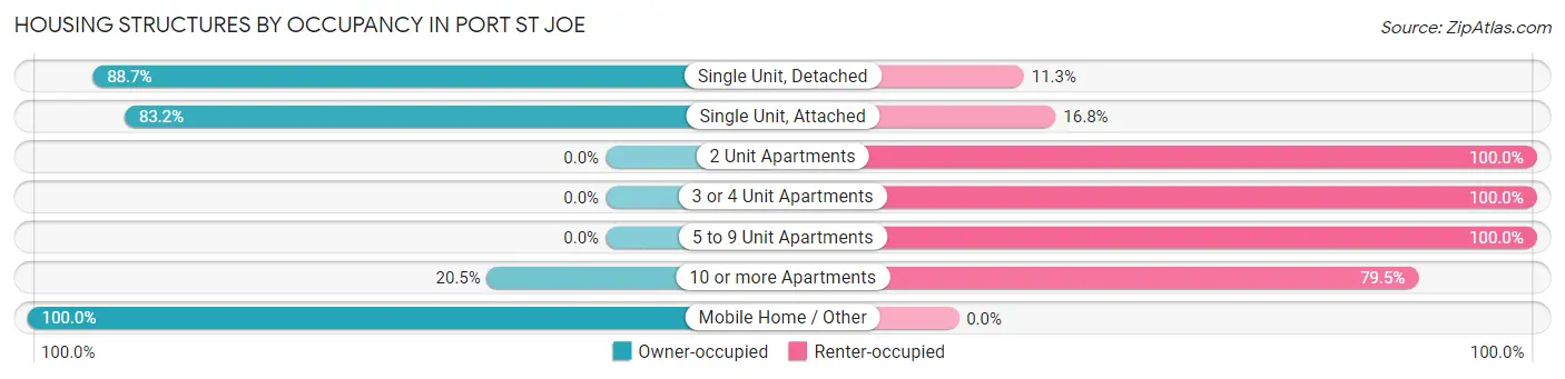 Housing Structures by Occupancy in Port St Joe