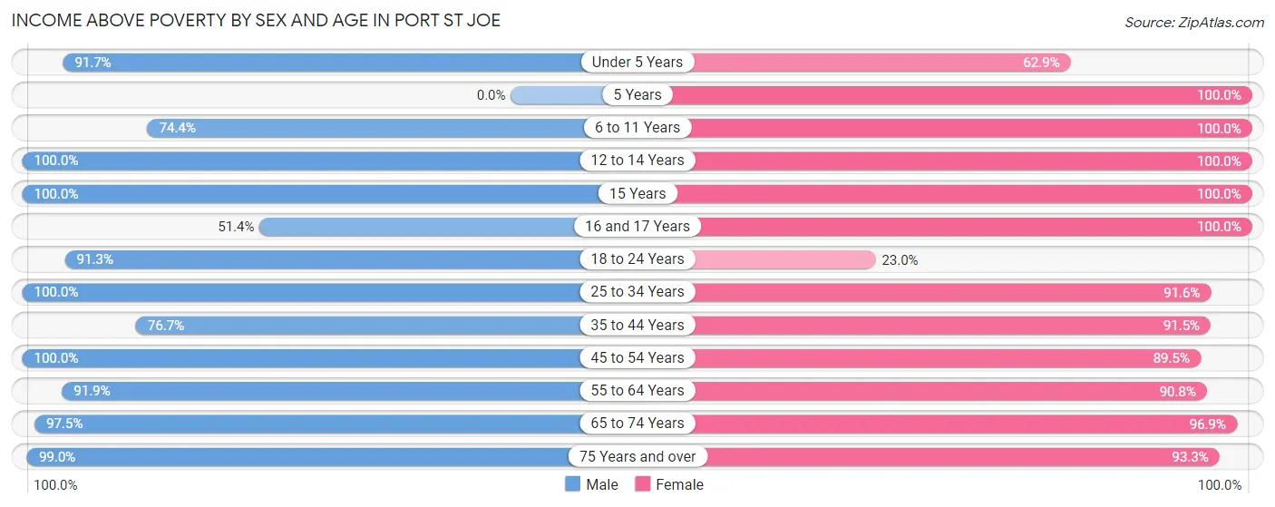 Income Above Poverty by Sex and Age in Port St Joe