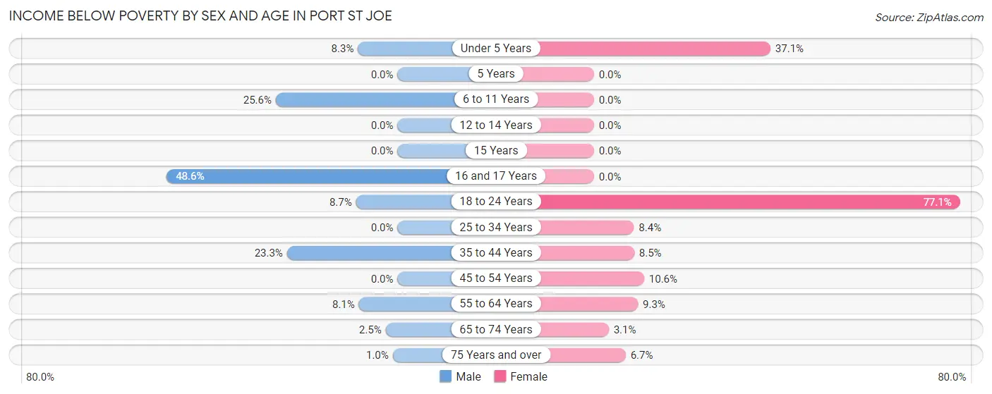 Income Below Poverty by Sex and Age in Port St Joe