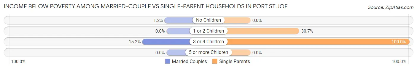 Income Below Poverty Among Married-Couple vs Single-Parent Households in Port St Joe