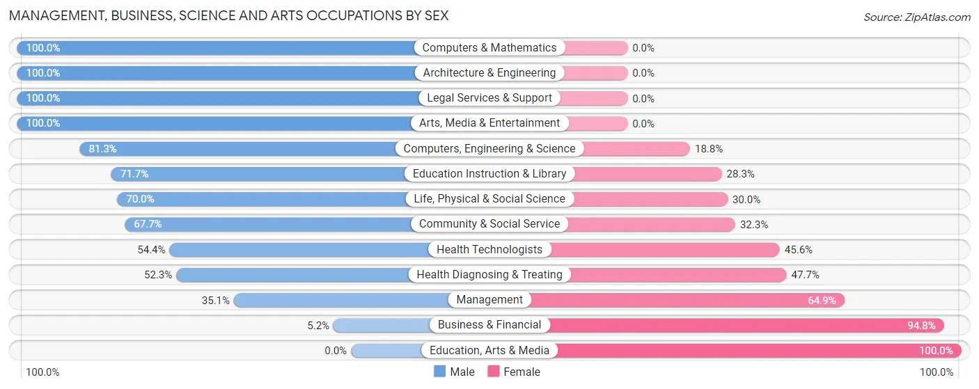 Management, Business, Science and Arts Occupations by Sex in Port St Joe