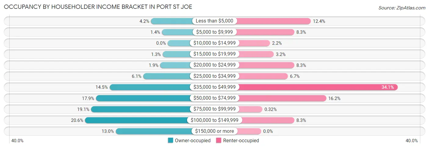 Occupancy by Householder Income Bracket in Port St Joe