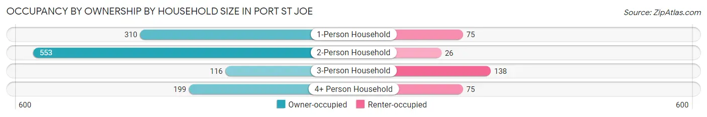 Occupancy by Ownership by Household Size in Port St Joe