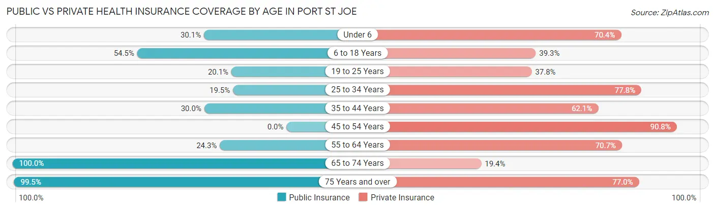 Public vs Private Health Insurance Coverage by Age in Port St Joe