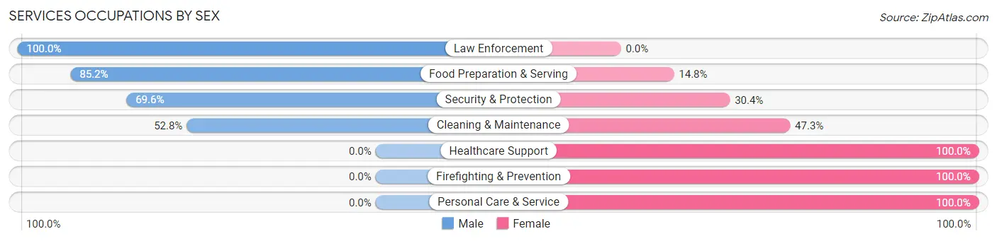 Services Occupations by Sex in Port St Joe