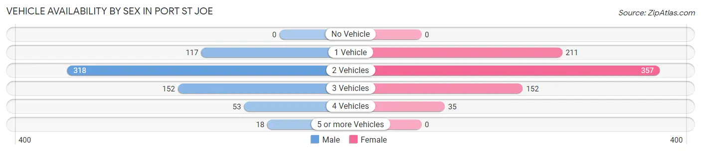 Vehicle Availability by Sex in Port St Joe