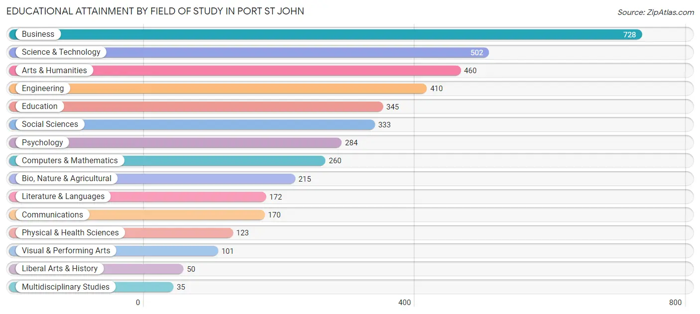 Educational Attainment by Field of Study in Port St John