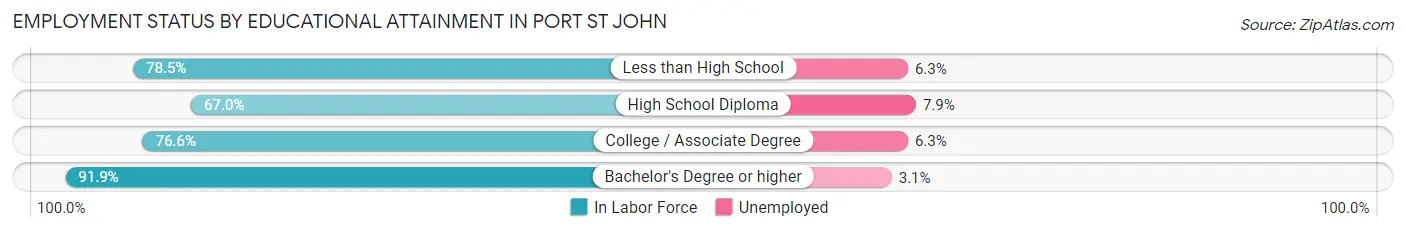 Employment Status by Educational Attainment in Port St John