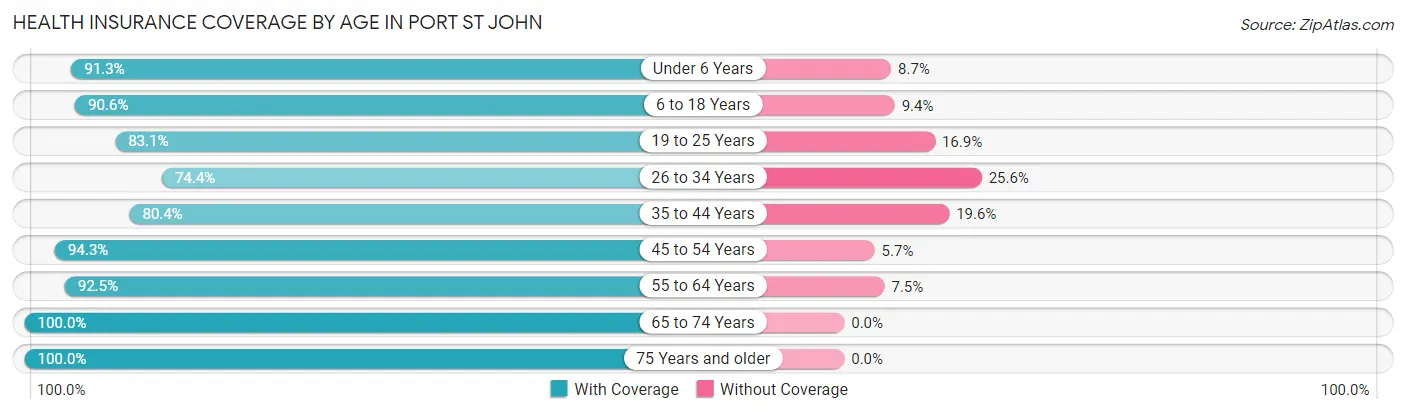 Health Insurance Coverage by Age in Port St John
