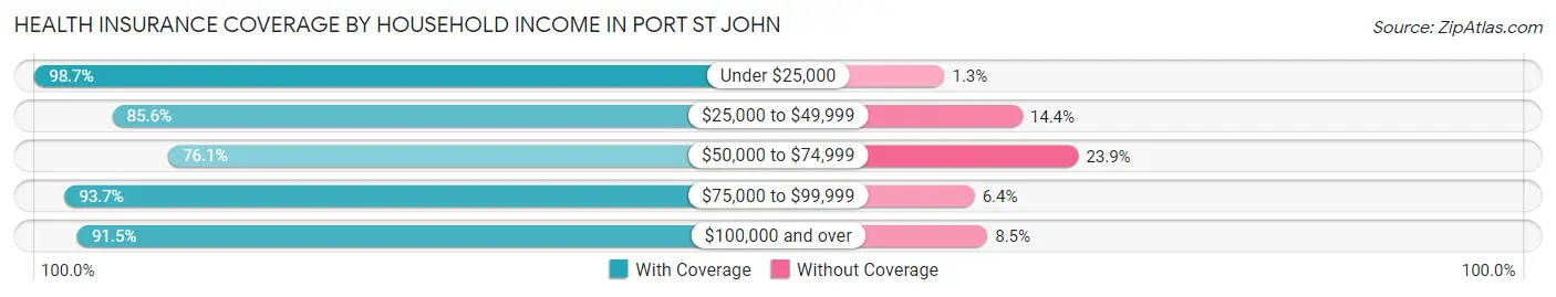 Health Insurance Coverage by Household Income in Port St John