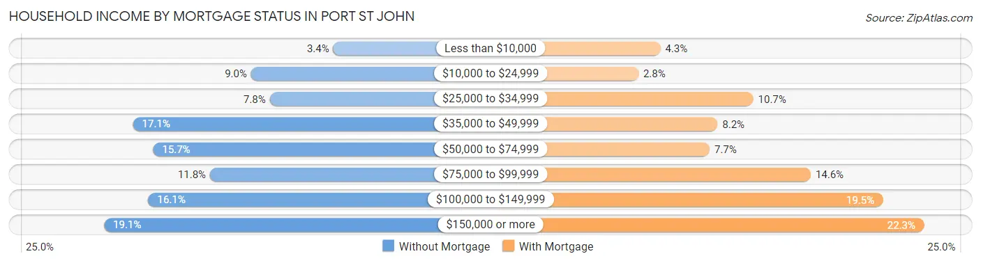 Household Income by Mortgage Status in Port St John