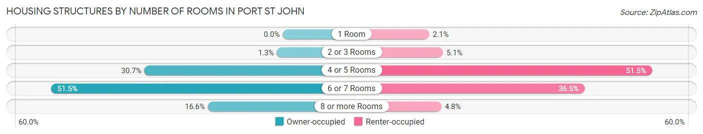 Housing Structures by Number of Rooms in Port St John