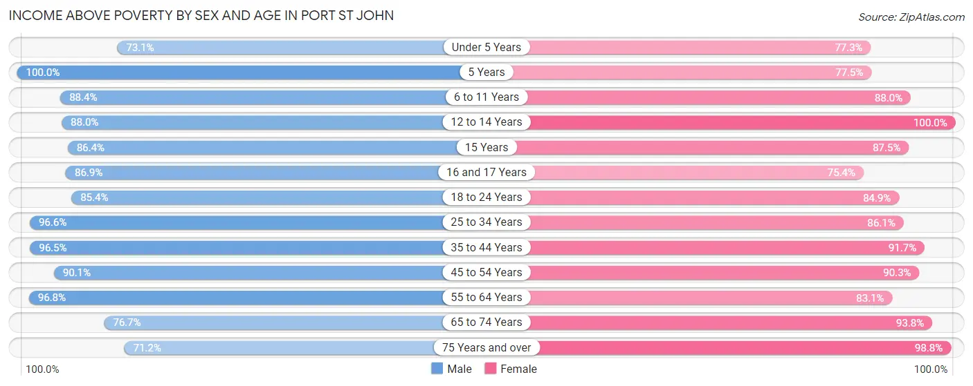 Income Above Poverty by Sex and Age in Port St John